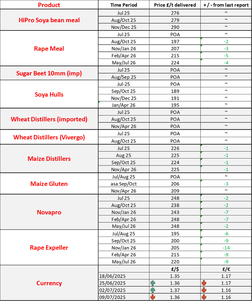 Livestock Straights Feed Prices