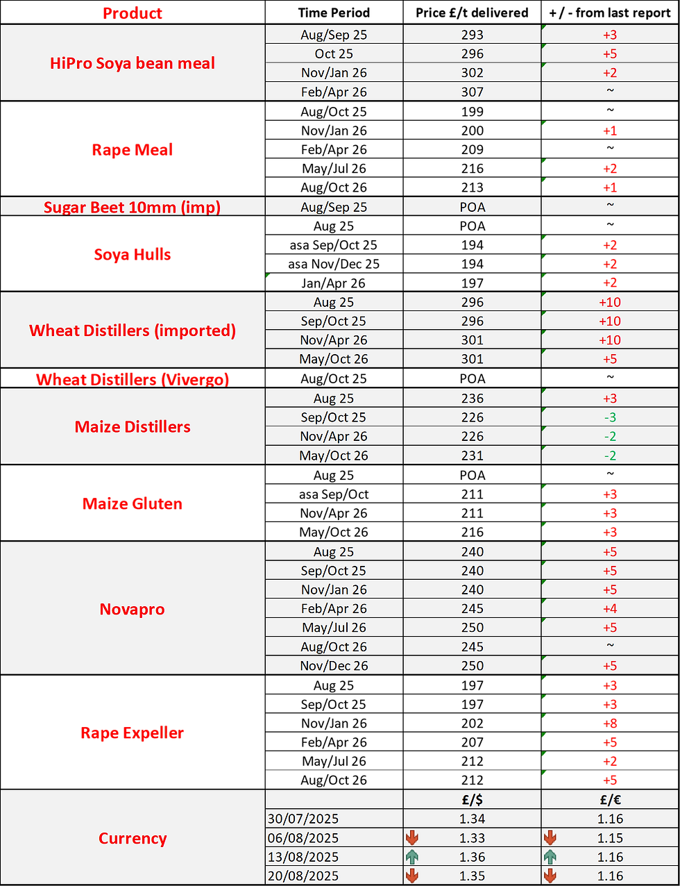 Livestock Straights Feed Prices