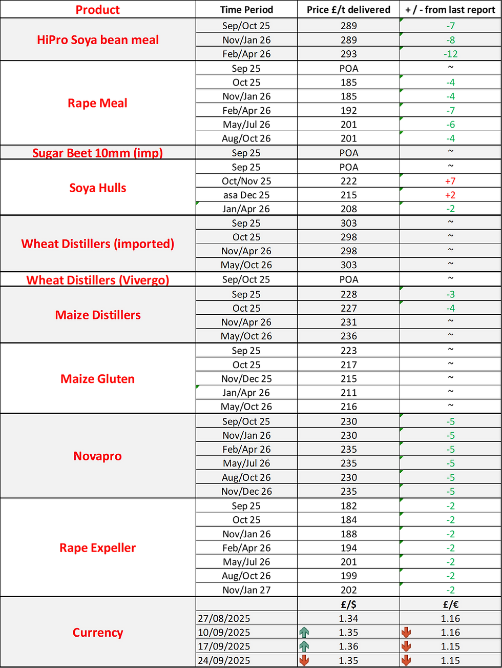 Livestock Straights Feed Prices