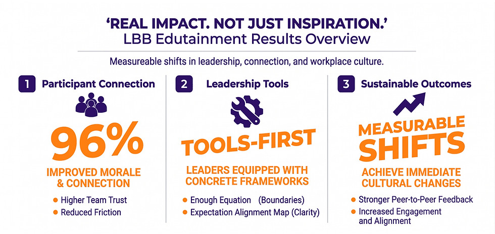 LBB Edutainment results overview infographic showing 96% improved morale alongside measurable shifts in corporate leadership and sustainable workplace culture outcomes.