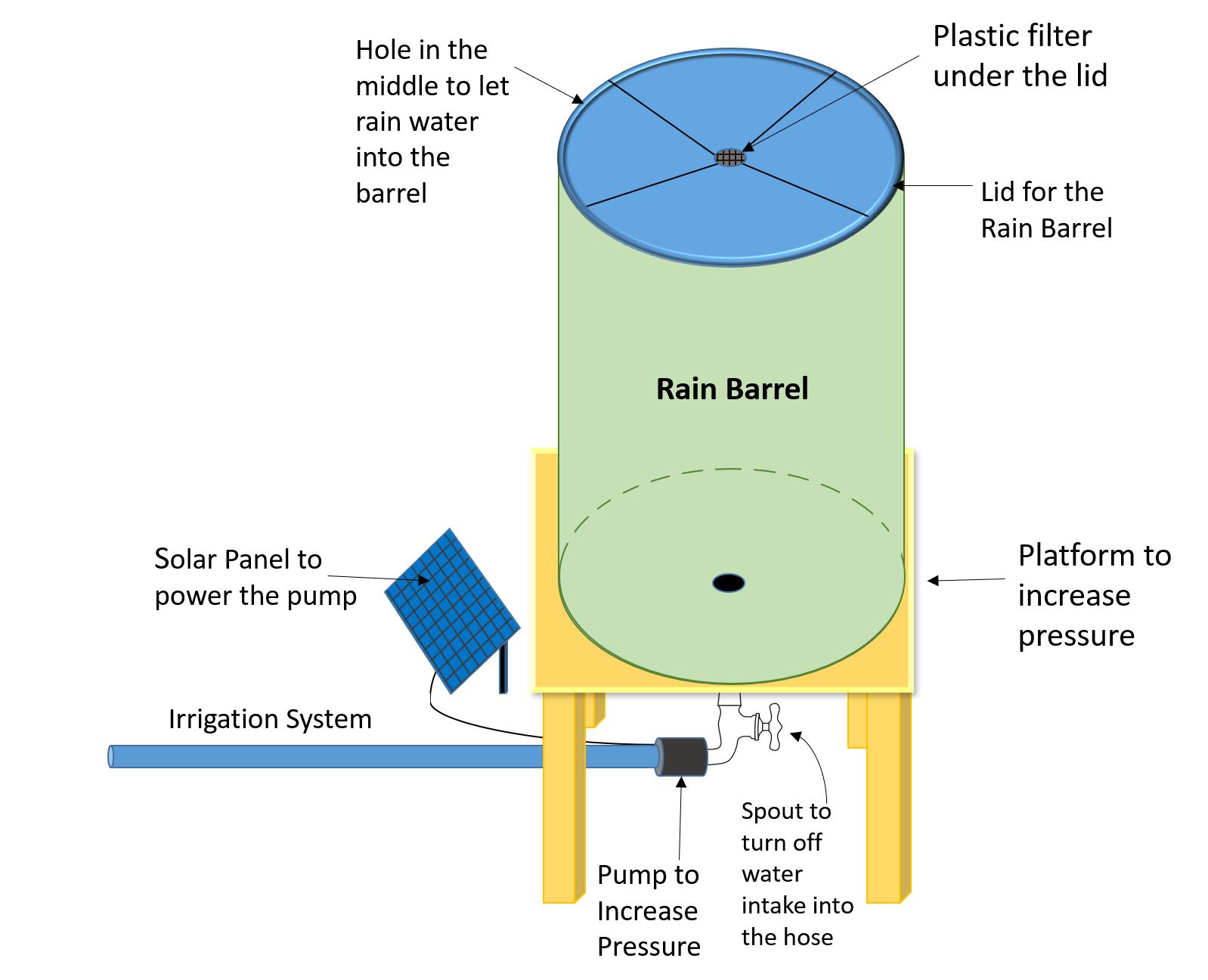 Rain Barrel System
