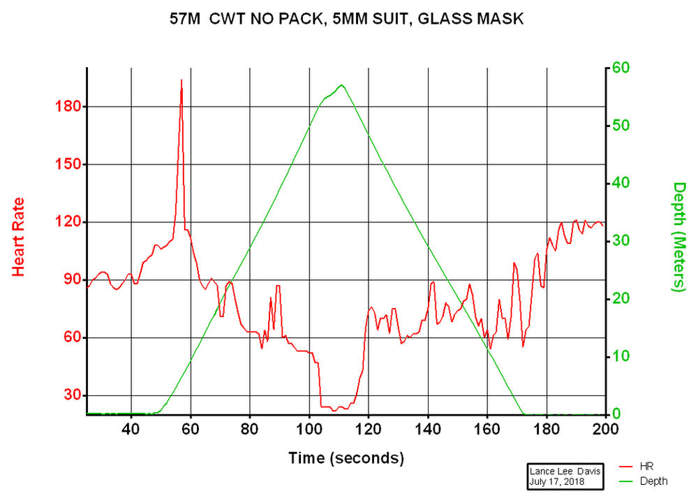 Mammalian Dive Response in Action (Part 1) Selection of 10 Heart Rate