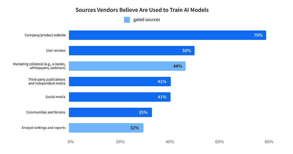 Sources Vendors Believe are Used to Train AI Models