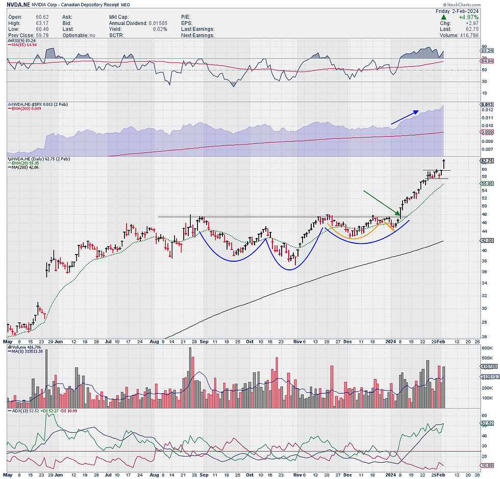 Nvidia and AI - 02/02/24