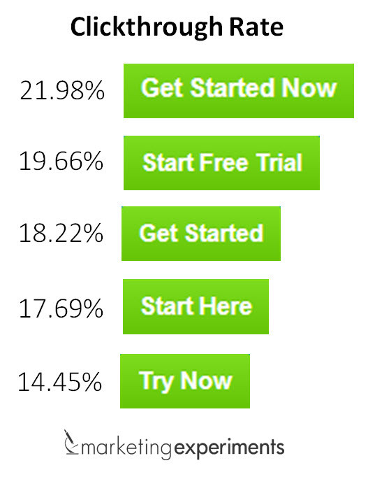 Call To Action test results in green bar graph of 5 different options by Marketing Experiments