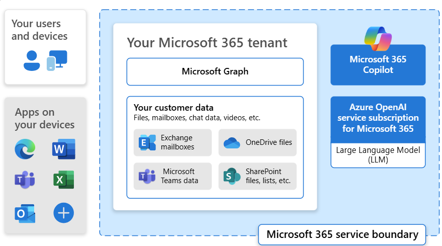 Architectural diagram for Copilot for End Users & Business Analysts