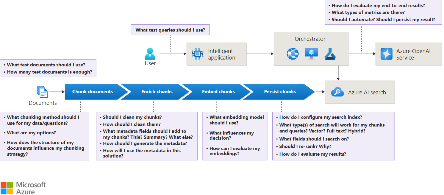 Architectural diagram for Retrieval-Augmented Generation (RAG)
