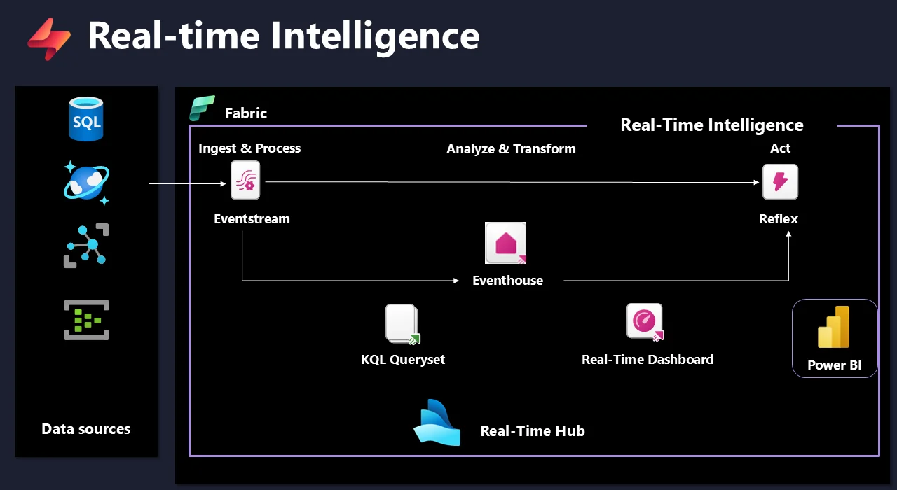 Architectural diagram for Real-Time Intelligence (RTI)