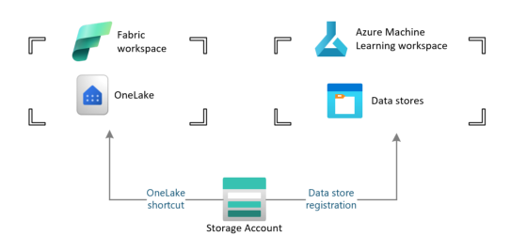 Architectural diagram for Batch Machine Learning with Azure ML