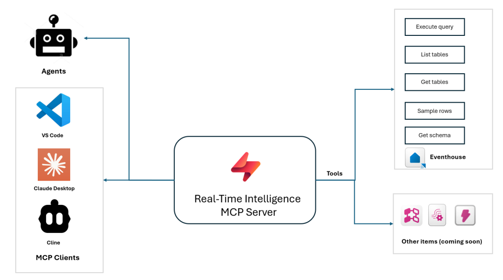 Architectural diagram for Model Context Protocol (MCP)