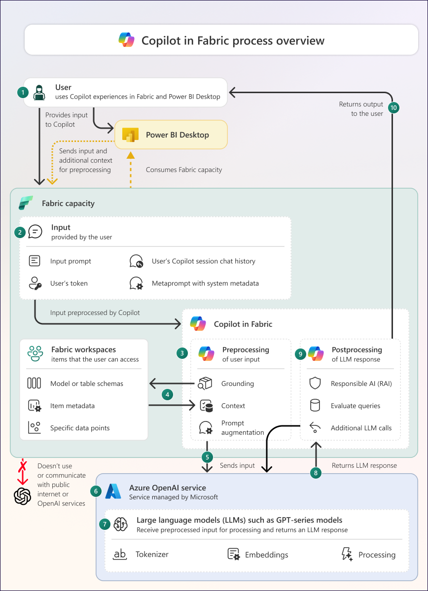 Architectural diagram for Copilot for Data Professionals