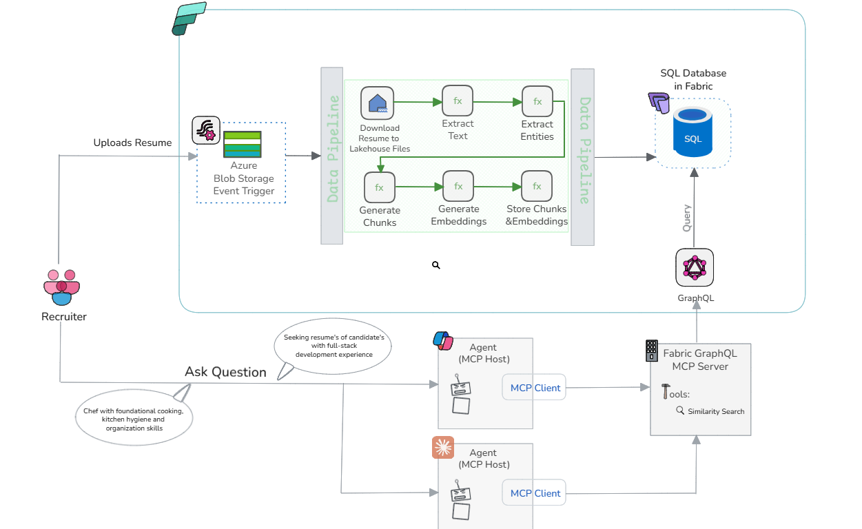 Architectural diagram for From RAG to Chat (via GraphQL & MCP)