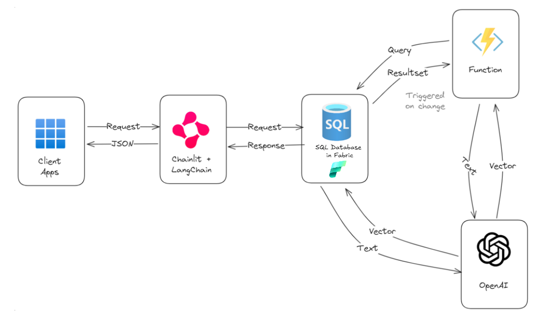 Architectural diagram for Smart Chatbot