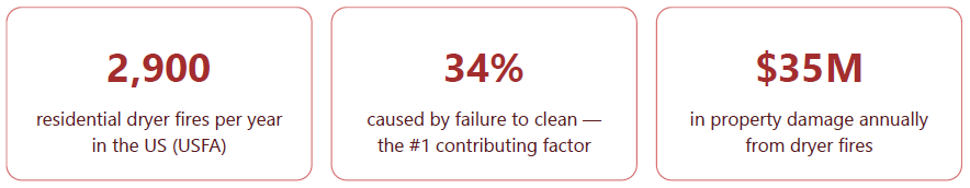 Data On Dryer Fires