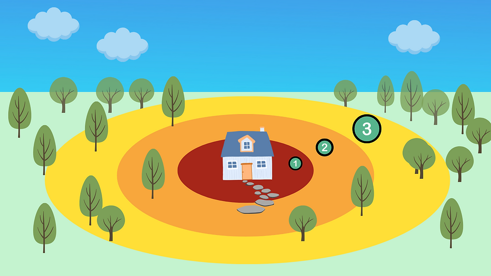 White house with blue roof in center, surrounded by red, orange, yellow zones. Trees in background under clear blue sky with clouds. Numbers 1-3 marked.