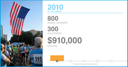 By the Numbers: 2010