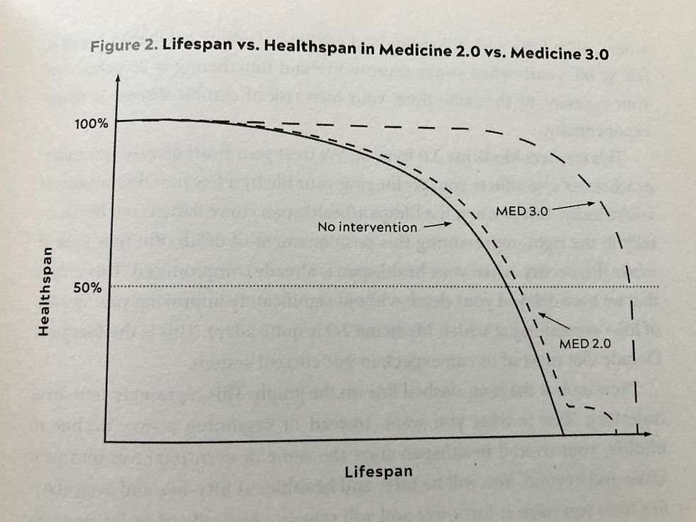 A chart about healthspan vs lifespan from Dr. Peter Attia's book, Outlive.
