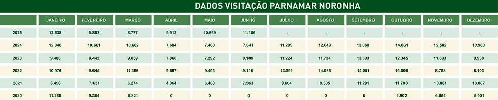 Tabela visitantes noronha.png