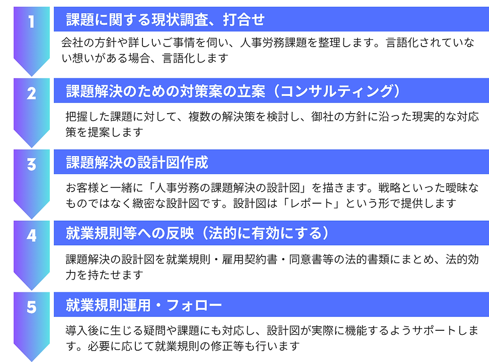 就業規則(人事労務の課題解決)を進めるための5段階フロー。1.現状調査、2.対策案の立案、3.設計図作成、4.就業規則への反映、5.運用フォローで構成されるプロセス図