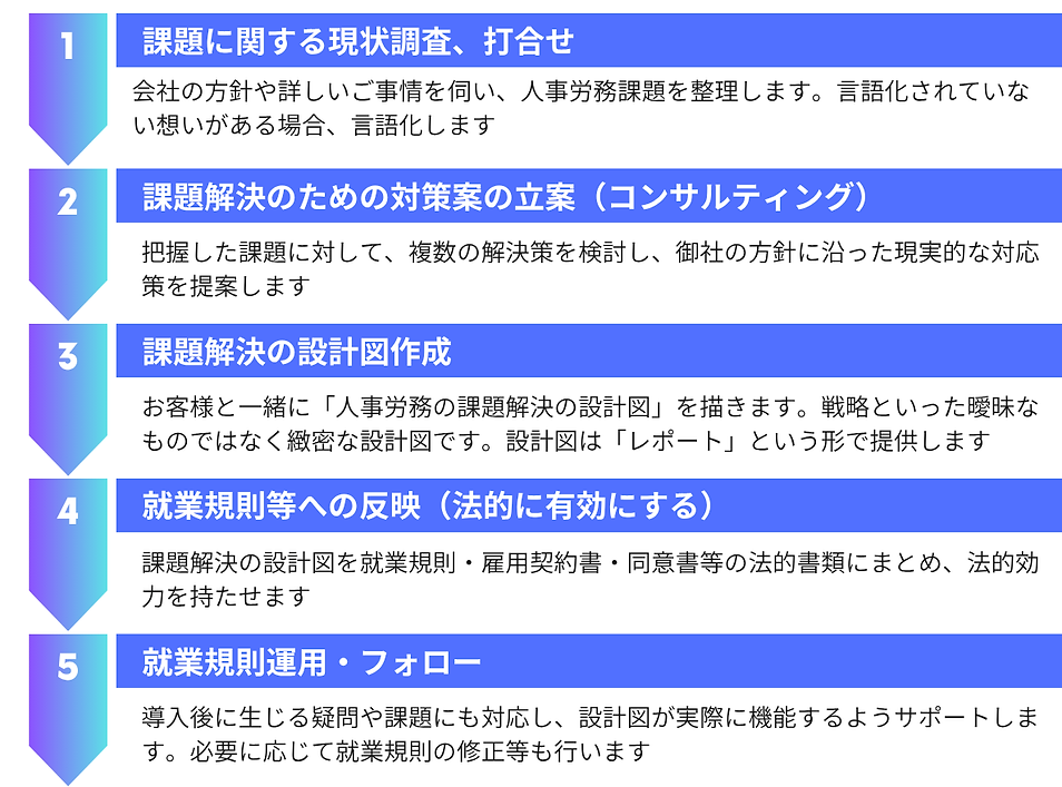 就業規則（人事労務の課題解決）を進めるための5段階フロー。1.現状調査、2.対策案の立案、3.設計図作成、4.就業規則への反映、5.運用フォローで構成されるプロセス図