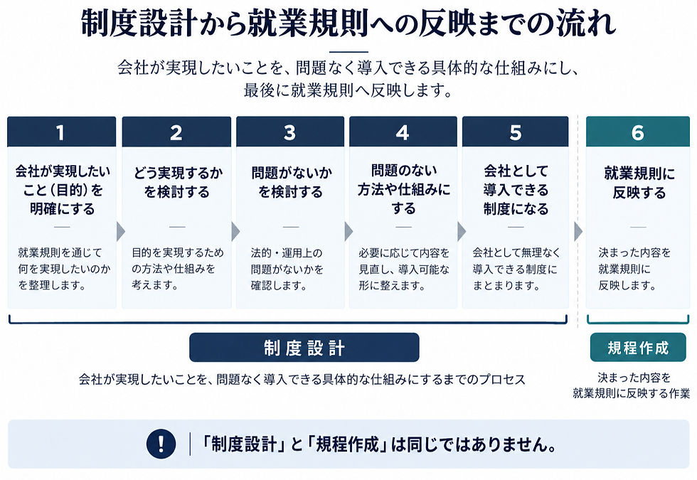 就業規則における制度設計から規程作成までの流れと違いを端的に示した図