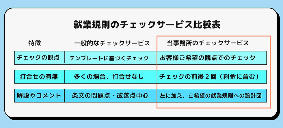 就業規則のチェックサービスの比較表（AIで作成した就業規則版）。一般的なサービスと当事務所のサービスをわかりやすく比較。