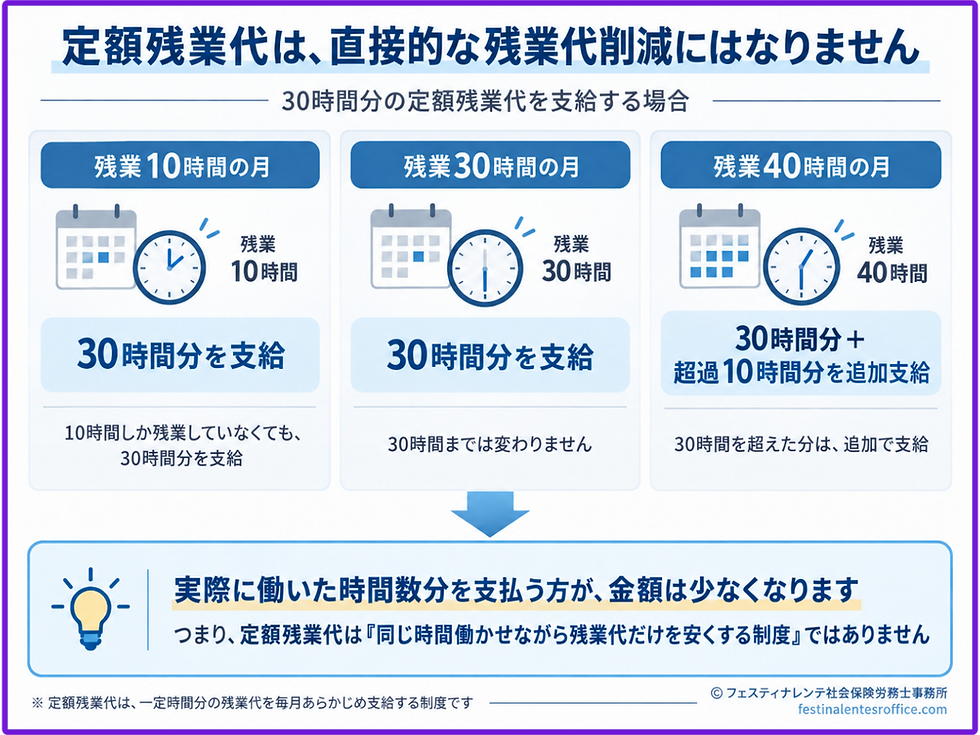 定額残業代が残業代削減にならないことを具体例で示す図表