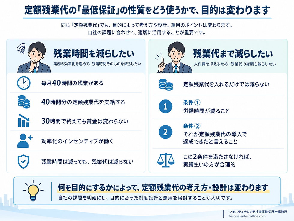 定額残業代の導入で残業を減らす方法及び残業代削減の条件を示した図