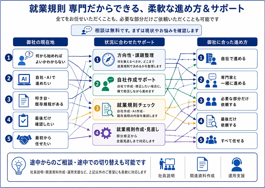就業規則専門事務所だからこそできる、自社作成やAI活用、部分的な確認から完全代行まで、お客様の状況に合わせた柔軟なサポートと進め方をまとめた図解
