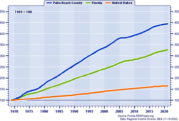 Grape of population growth in West Palm Beach