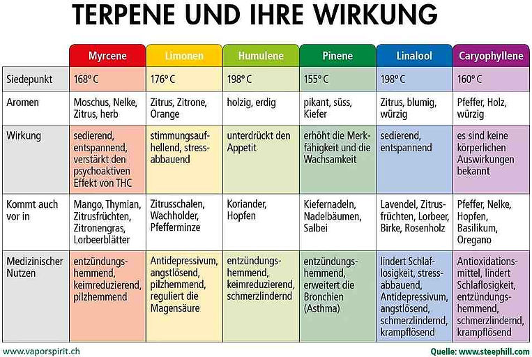 terpene liste
