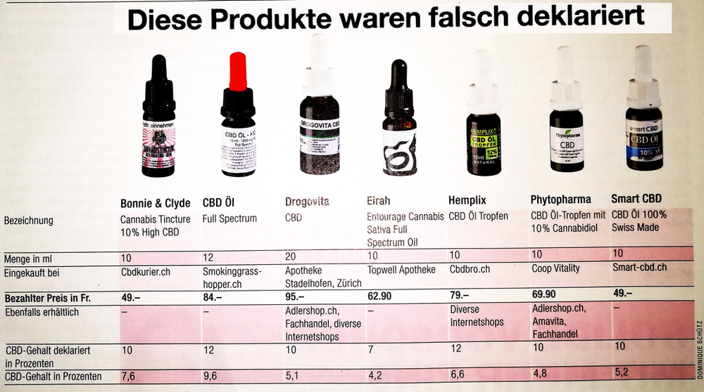 cbd öl test. K Tipp Test Testsieger