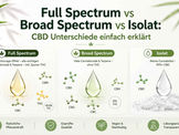 Full Spectrum vs Broad Spectrum vs Isolat: CBD Unterschiede