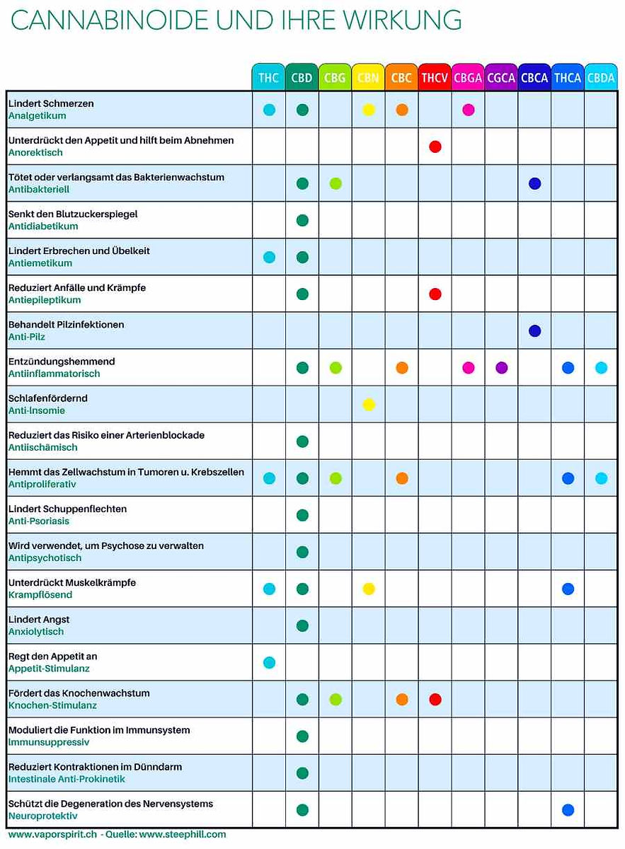 cannabinoide