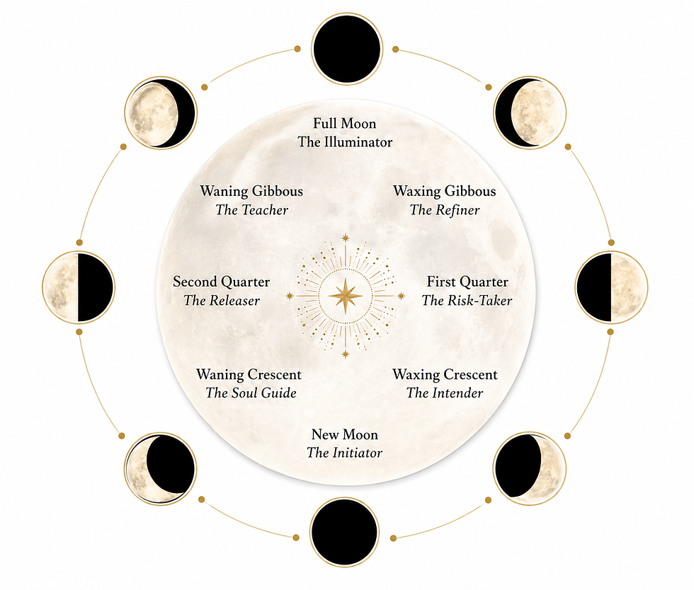 Legacy of Light; Moon phases chart with soul archetypes: Initiator, Intender, Risk-Taker, Refiner, Illuminator, Teacher, Releaser, and Soul Guide.