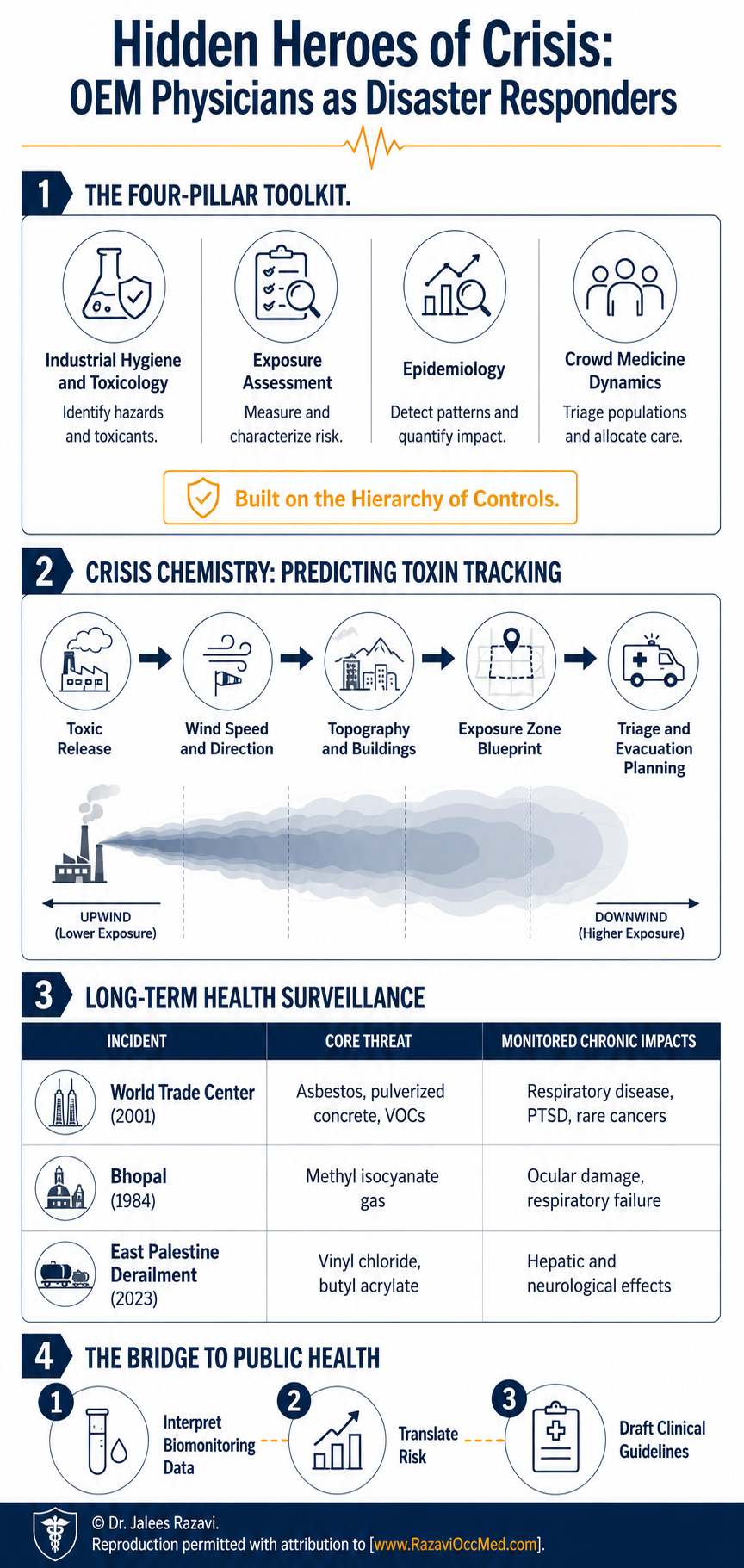 Infographic titled "Hidden Heroes of Crisis: OEM Physicians as Disaster Responders" by Dr. Jalees Razavi. It breaks down the 4-pillar toolkit (Toxicology, Exposure Assessment, Epidemiology, Crowd Medicine), tracking airborne toxic plumes based on wind and topography, long-term health surveillance data for the World Trade Center, Bhopal, and East Palestine, and the 3-step bridge to public health agencies.