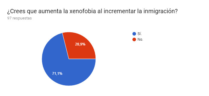 Xenofobia