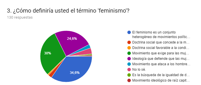 Definición de feminismo