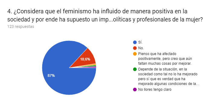 Influencia del feminismo