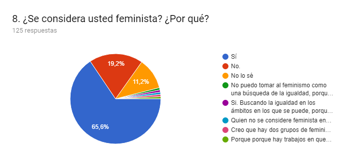 Eres feminista