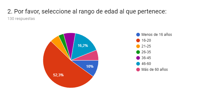 Rango de edad