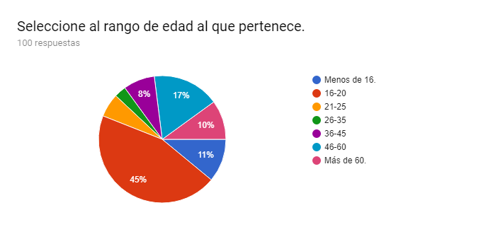 Edad