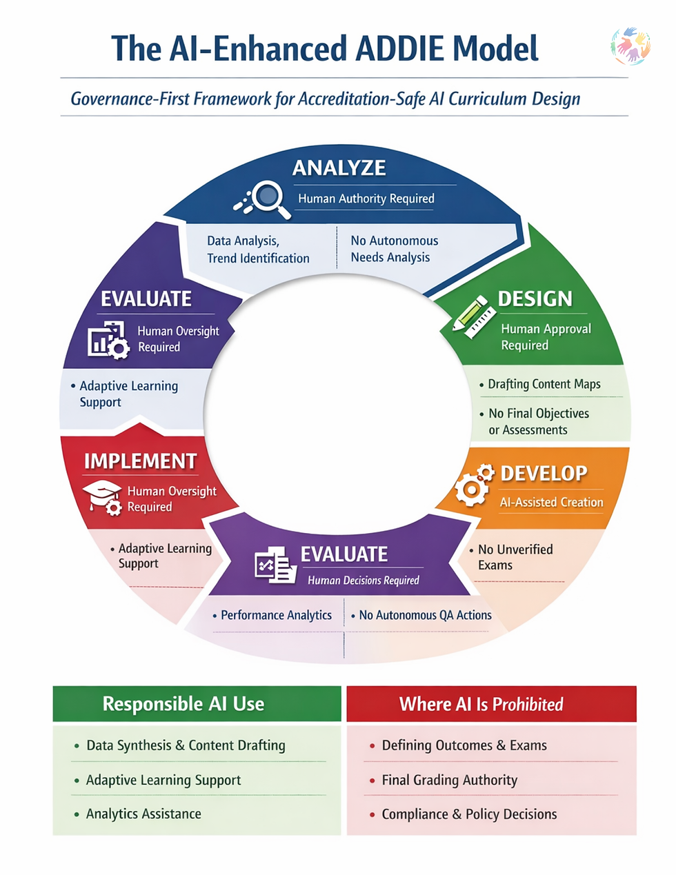 The AI-Enhanced ADDIE Model @2025 WorldTeachPathways
