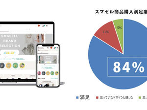 満足度8割越え!SMASELL(スマセル)ユーザー約3,000名に聞いたサスティナブルな取り組みのアンケート調査