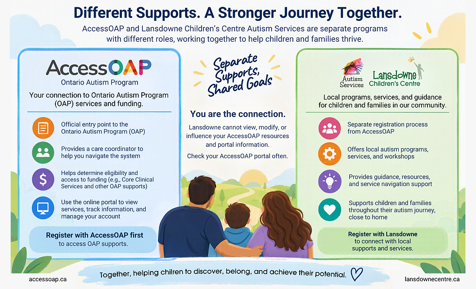 illustrated graphic showing a family and bullet points about how OAP and Lansdowne work together