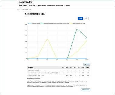 Compare institutions before