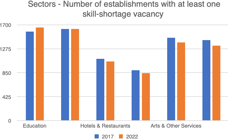 Bar graph comparing the number of establishments with at least one skill-shortage vacancy between 2017 and 2022.