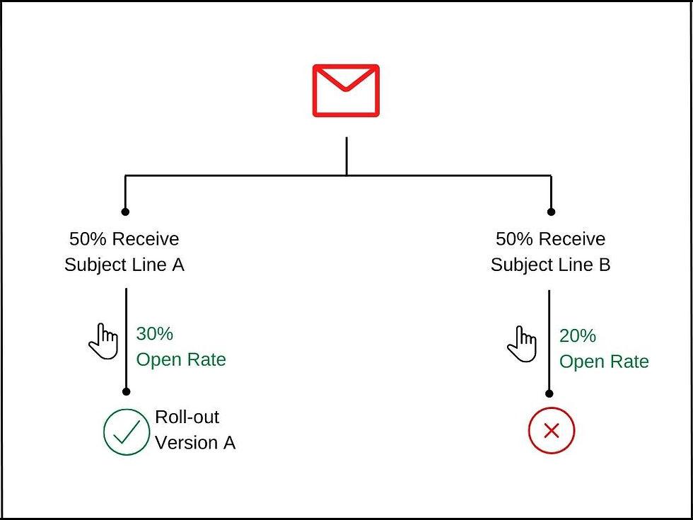 chart showing how to spilt test emails for email marketing for small businesses. Split the list and change 1 thing.
