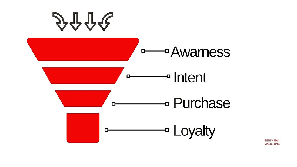 Awareness Funnel for Websites