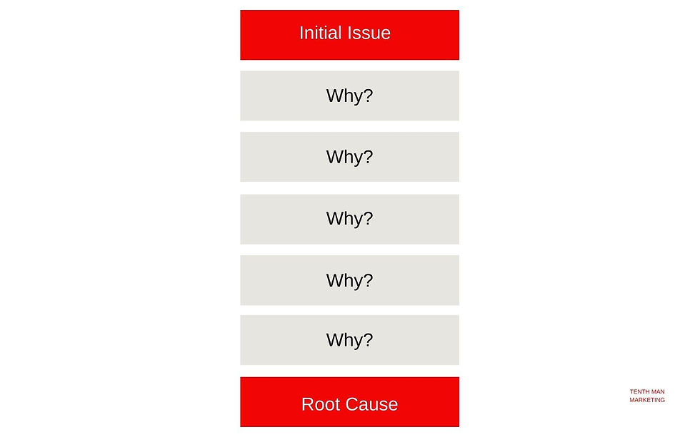 5 why method